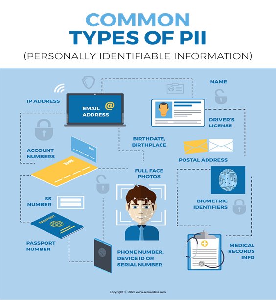 Image shows types of PII